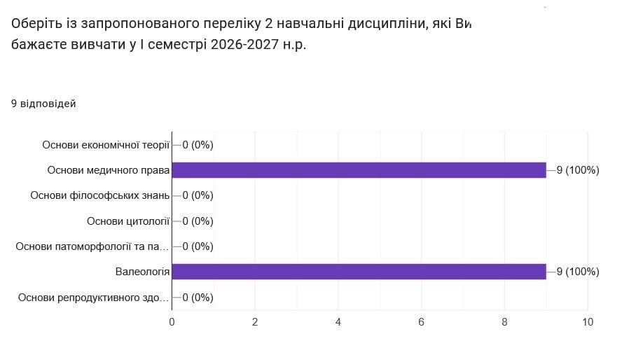 Майбутні лаборанти обрали вибіркові дисципліни на наступний навчальний рік